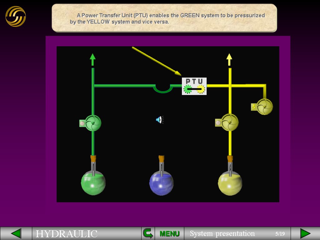 A Power Transfer Unit (PTU) enables the GREEN system to be pressurized by the